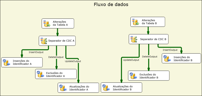 Fluxo de dados de processamento de alterações