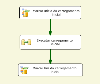 Pacote SSIS tratando o terceiro cenário