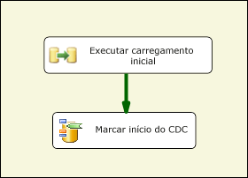 Pacote SSIS tratando os dois primeiros cenários