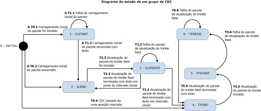 Diagrama de estado