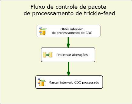 Fluxo de controle de pacote de processamento de trickle feed