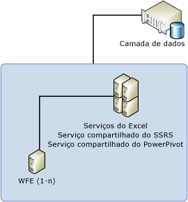 Topologia de 3 servidores