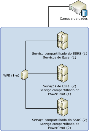 Topologia de 5 servidores