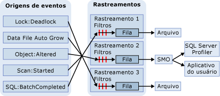 Processo de rastreamento de eventos do Mecanismo de Banco de Dados