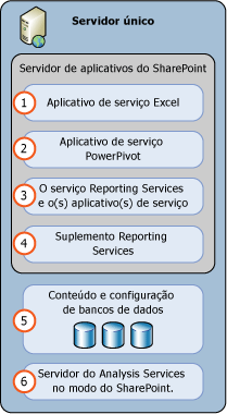 Implantação de servidor de modo 1 do SSAS e do SSRS SharePoint