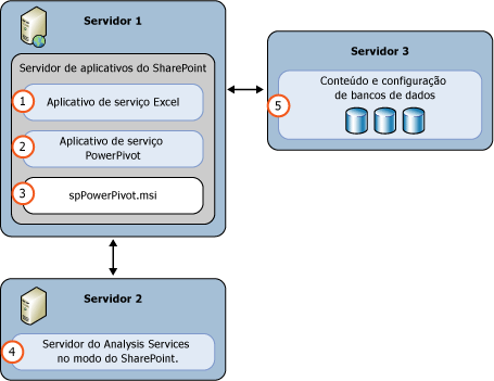 Implantação de servidor de modo 3 do AS PowerPivot