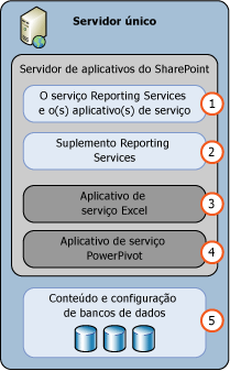 Implantação de servidor de modo único do SSRS SharePoint