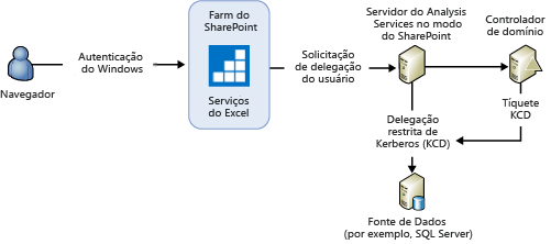 Autenticação do Windows para atualização interativa do SSAS