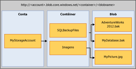 Armazenamento de blob do Azure