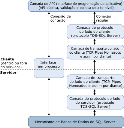 Caminhos de código de um contexto e uma conexão regular.