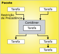 Fluxo de controle com seis tarefas e um contêiner