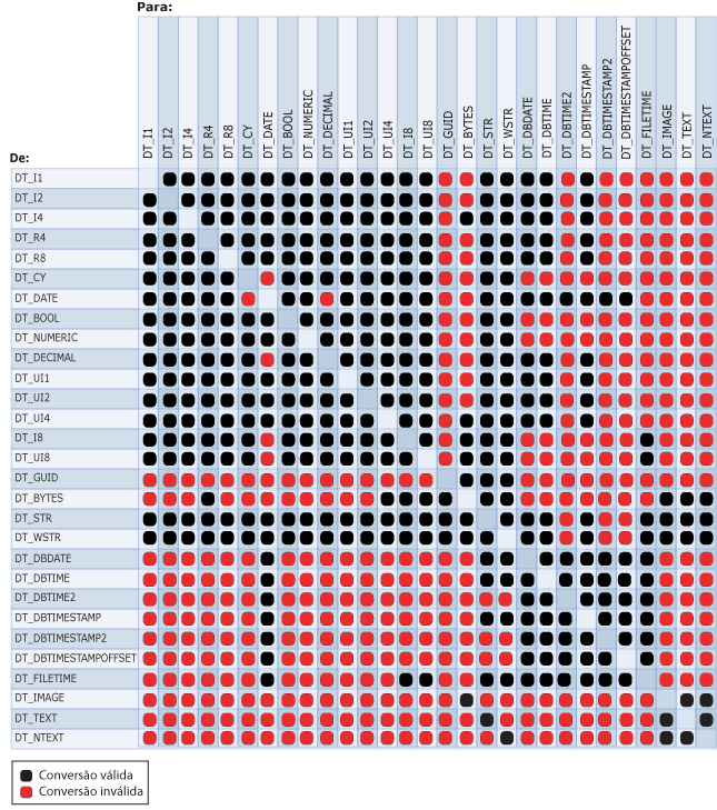 Conversões legais e não legais entre tipos de dados