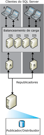 Sincronização da Web com republicação