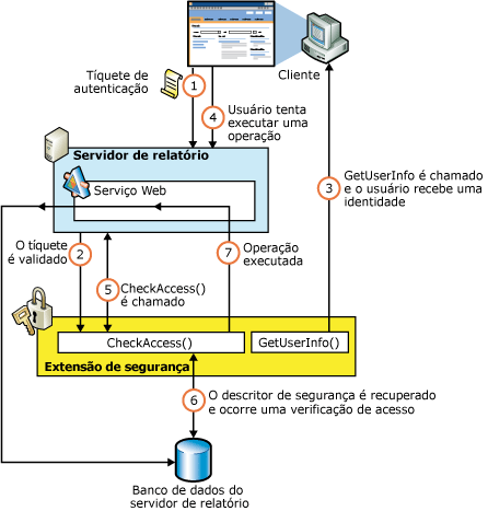 Fluxo de autorização de segurança do Reporting Services