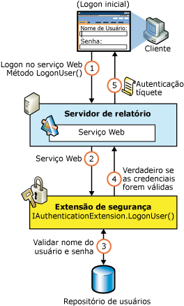 Fluxo de autenticação de segurança do Reporting Services