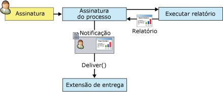 Processo de notificação de relatório