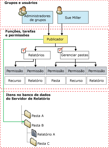 Diagrama de atribuições de função