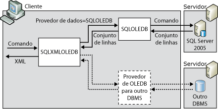 Arquitetura de formatação XML no lado do cliente.