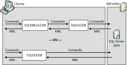 Arquitetura de formatação XML no lado do servidor.