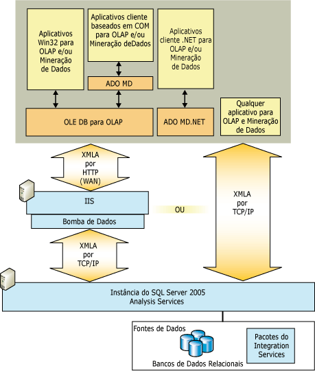 Arquitetura lógica de cliente para Analysis Services