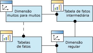 Relação da dimensão esquema lógico/muitos para muitos