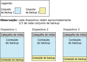 Segundo conjunto de backups espalhado em três fitas de conjunto de mídias