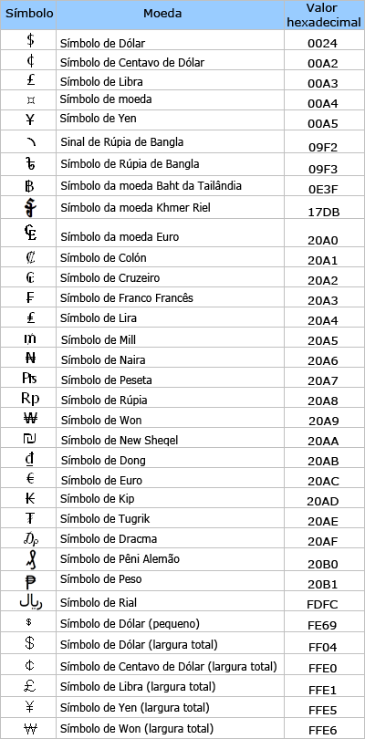 Tabela de símbolos de moeda, valores hexadecimais