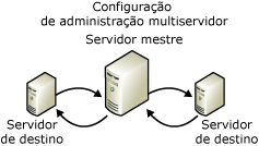 Configuração de administração multisservidor