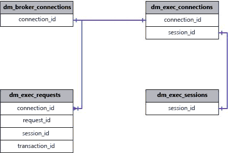 Junções para sys.dm_exec_connections