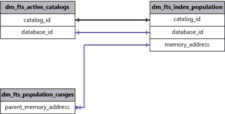 Junções significativas dessa exibição de gerenciamento dinâmico