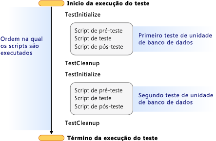 Dois testes de unidade de banco de dados