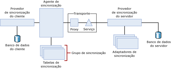 Topologia de sincronização de N camadas