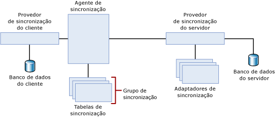 Topologia de sincronização de duas camadas