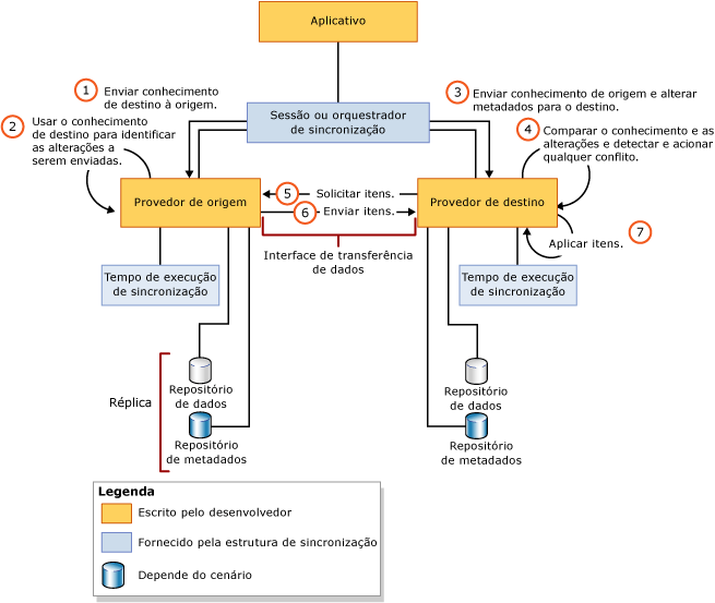 Arquitetura do provedor de sincronização personalizado