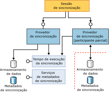 Componentes participantes completos e parciais