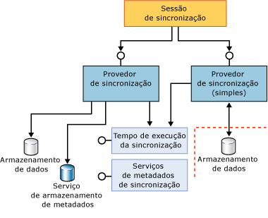 Componentes participantes completos e simples