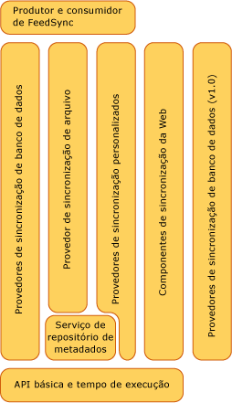 Componentes do Sync Framework