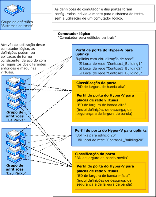 Um comutador lógico no VMM