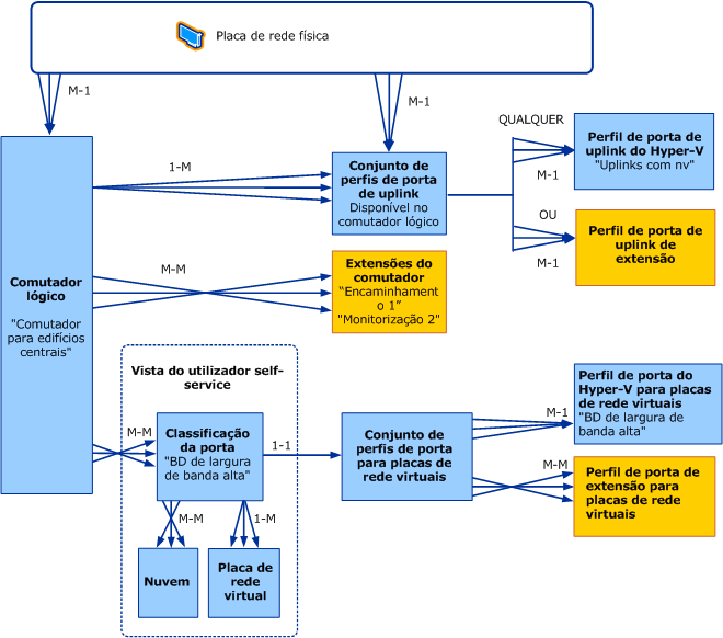 Modelo de objetos para comutadores lógicos no VMM