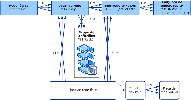 Modelo de objetos para redes lógicas no VMM