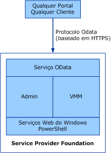 Apresentação de portais para o Service Provider Foundation