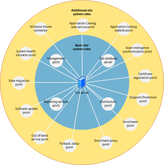 Site roles