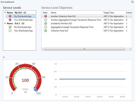 example of service level dashboard