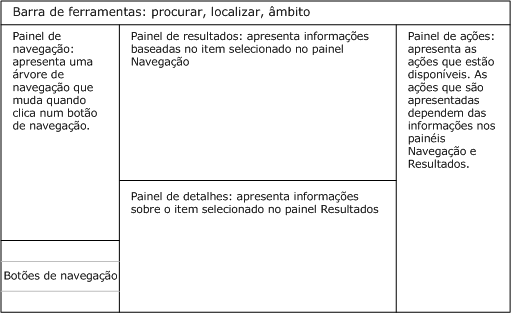 Diagrama dos painéis da consola