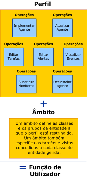 Profile Plus Scope Equals User Role