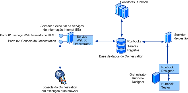 System Center 2012 - Arquitetura do Orchestrator