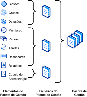 Management pack files and elements