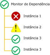 Dependency monitor best of health rollup policy