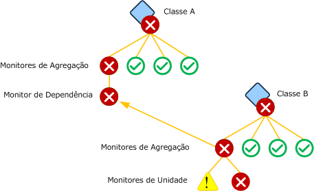 Dependency monitor based on aggregate monitor