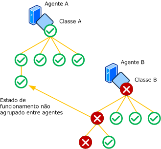 Health rollup between agents